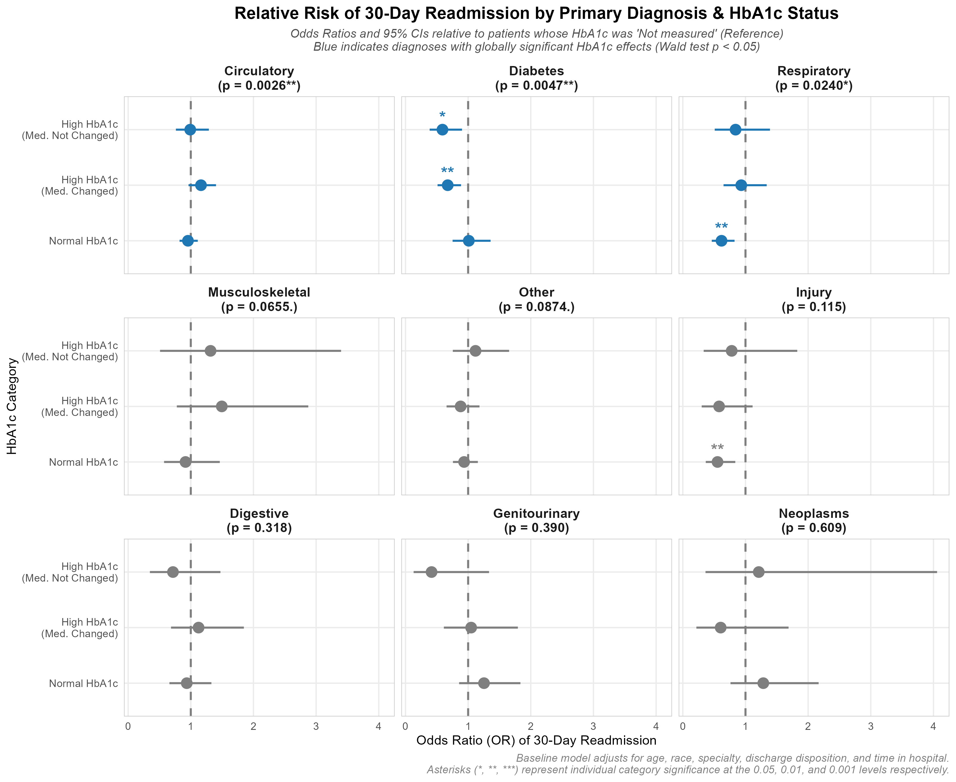 Replicating and Modernizing Clinical Data Science: A Deep Dive into HbA1c Screening and Hospital Readmissions
